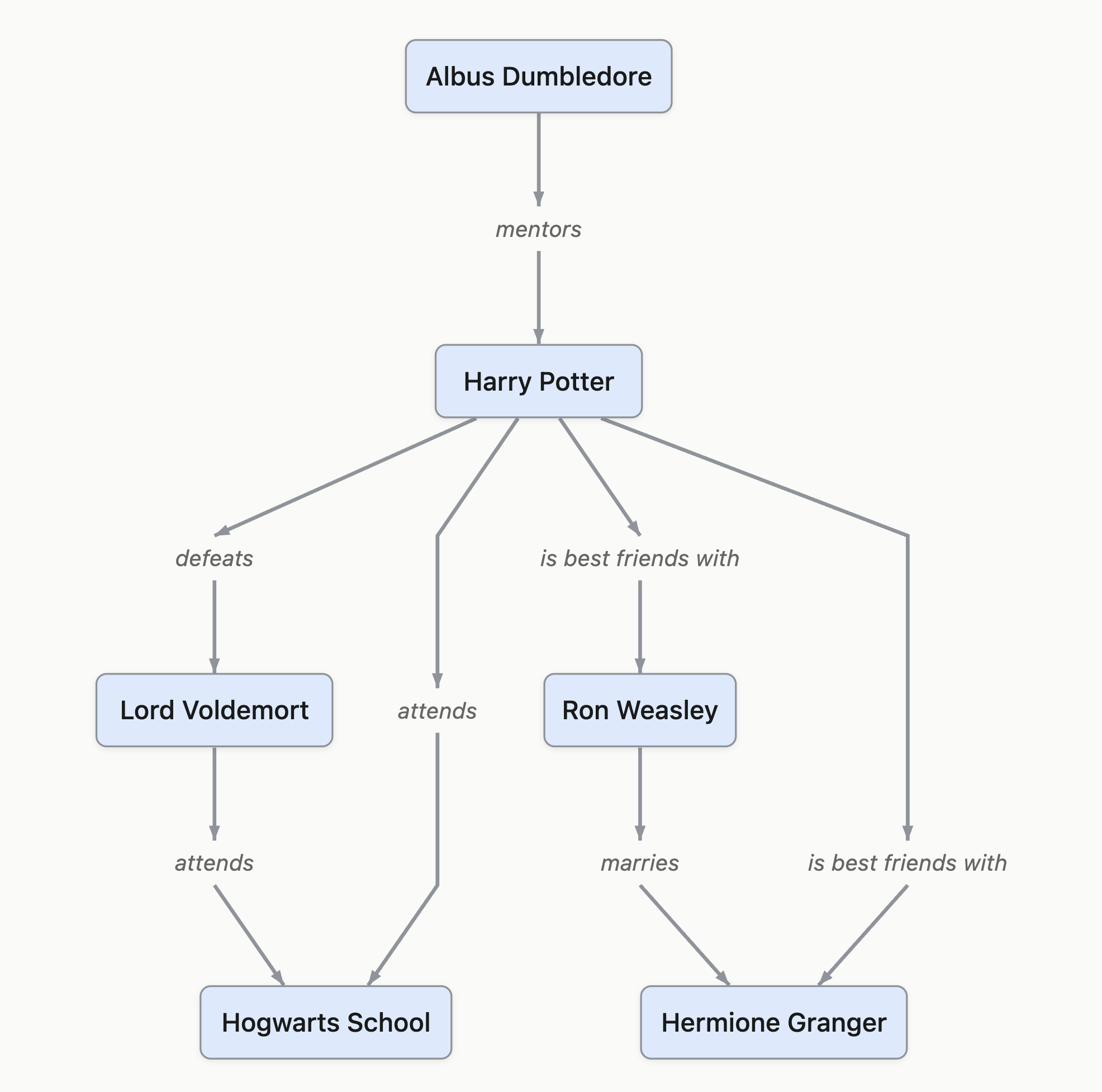 Screenshot of the The Wizarding World of Harry Potter concept map