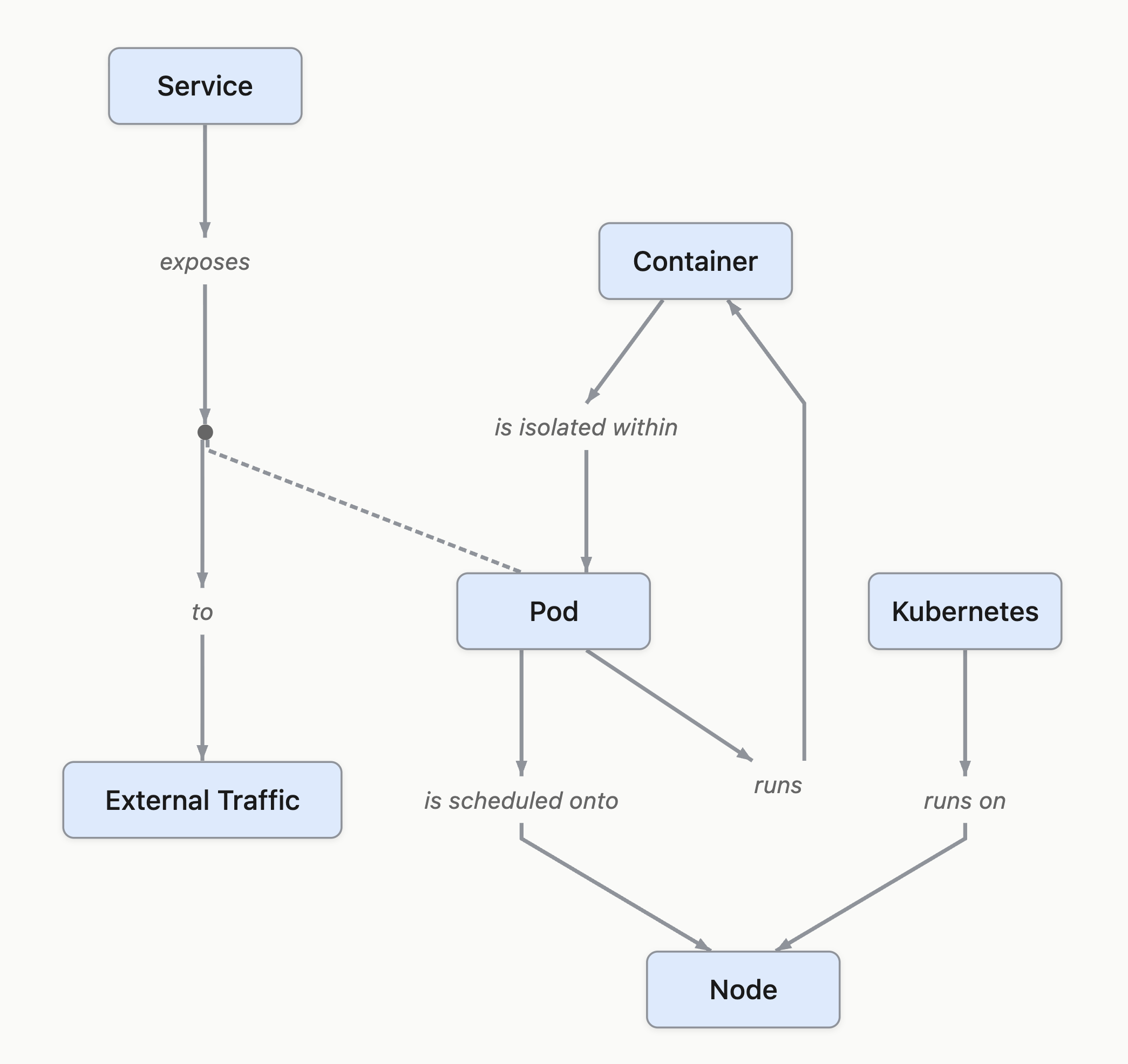 Screenshot of the Kubernetes concept map