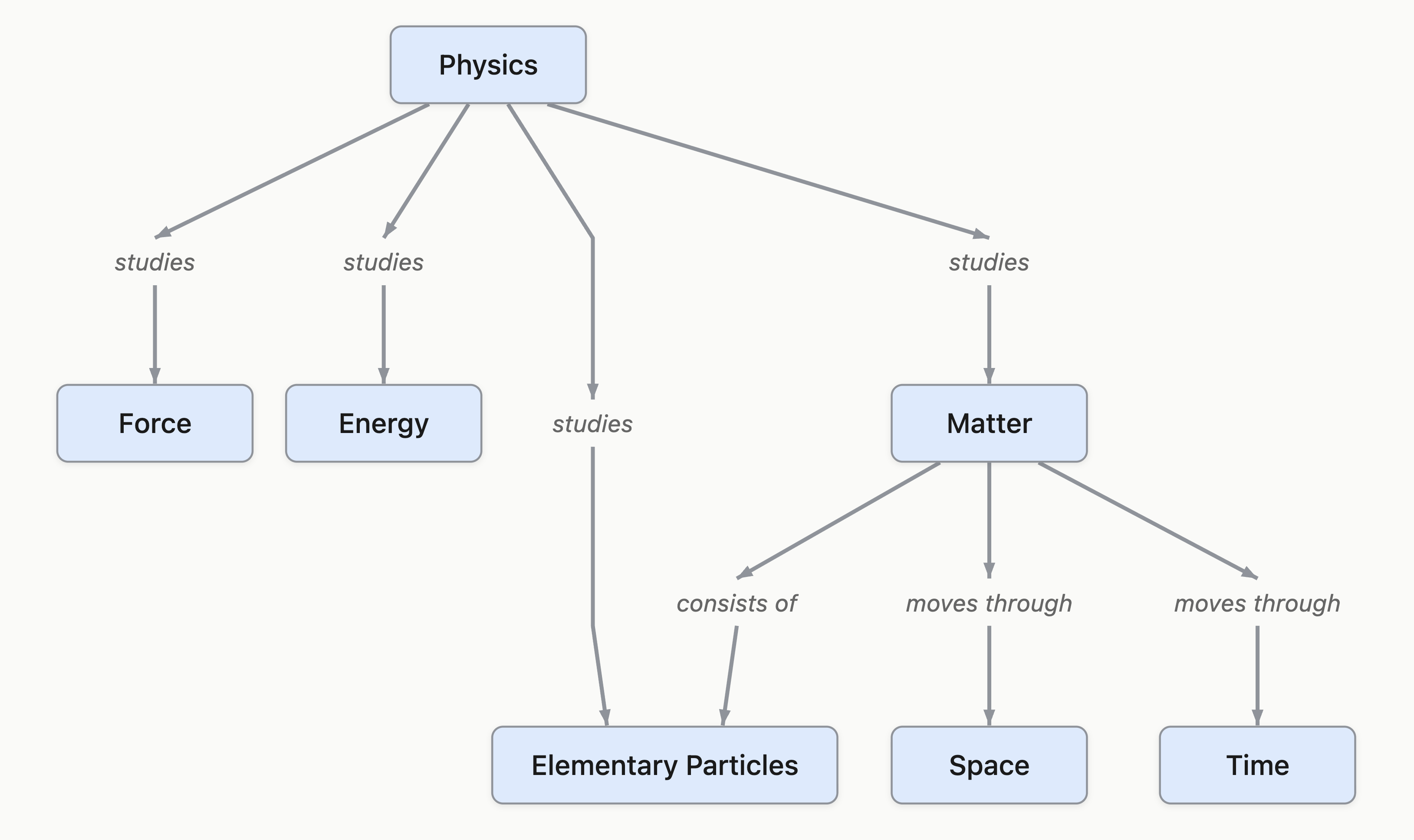 Screenshot of the Physics concept map