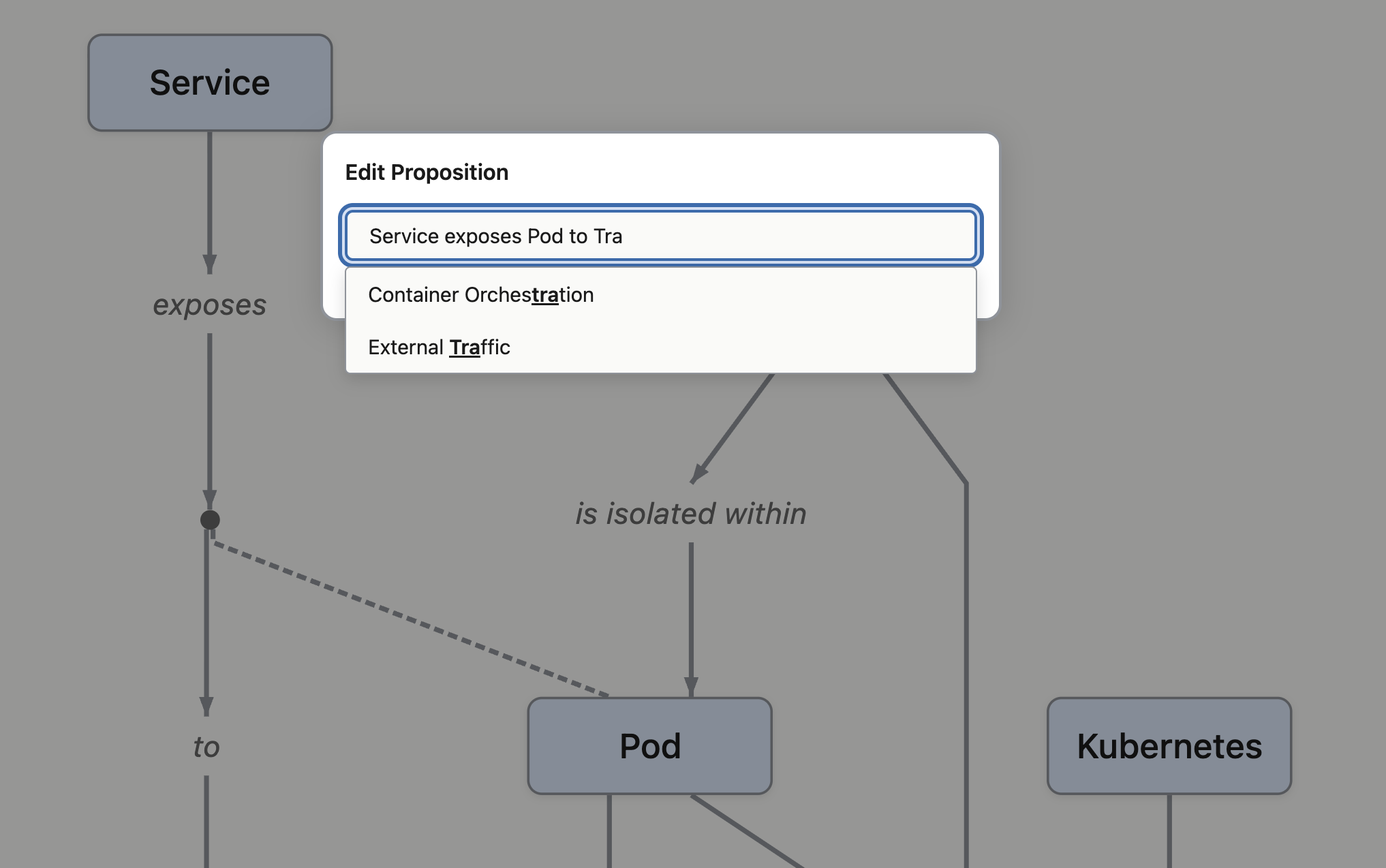 The Edit Proposition modal open over a rendered concept map. The user is typing 'Service exposes Pod to Tra' and the autocomplete is suggesting 'Container Orchestration' and 'External Traffic' as concept matches.