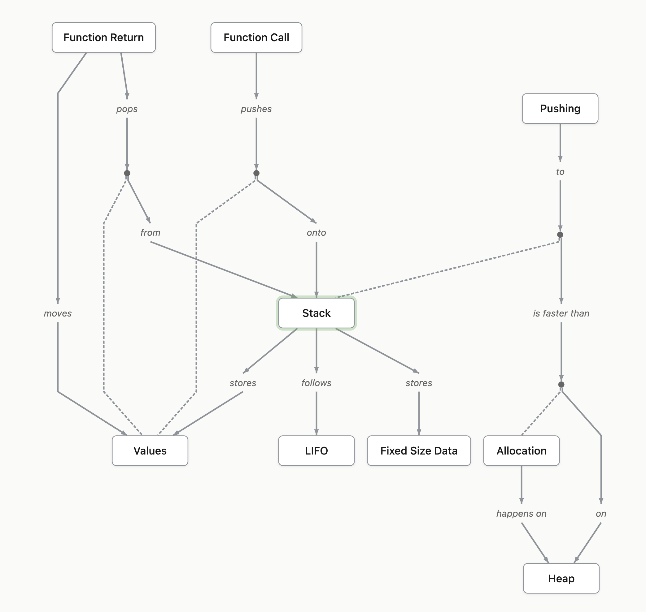 A rendered concept map focused on the Stack concept (highlighted in green), with surrounding nodes including Function Return, Function Call, Pushing, Values, LIFO, Fixed Size Data, Allocation, and Heap, connected by labelled relationships.