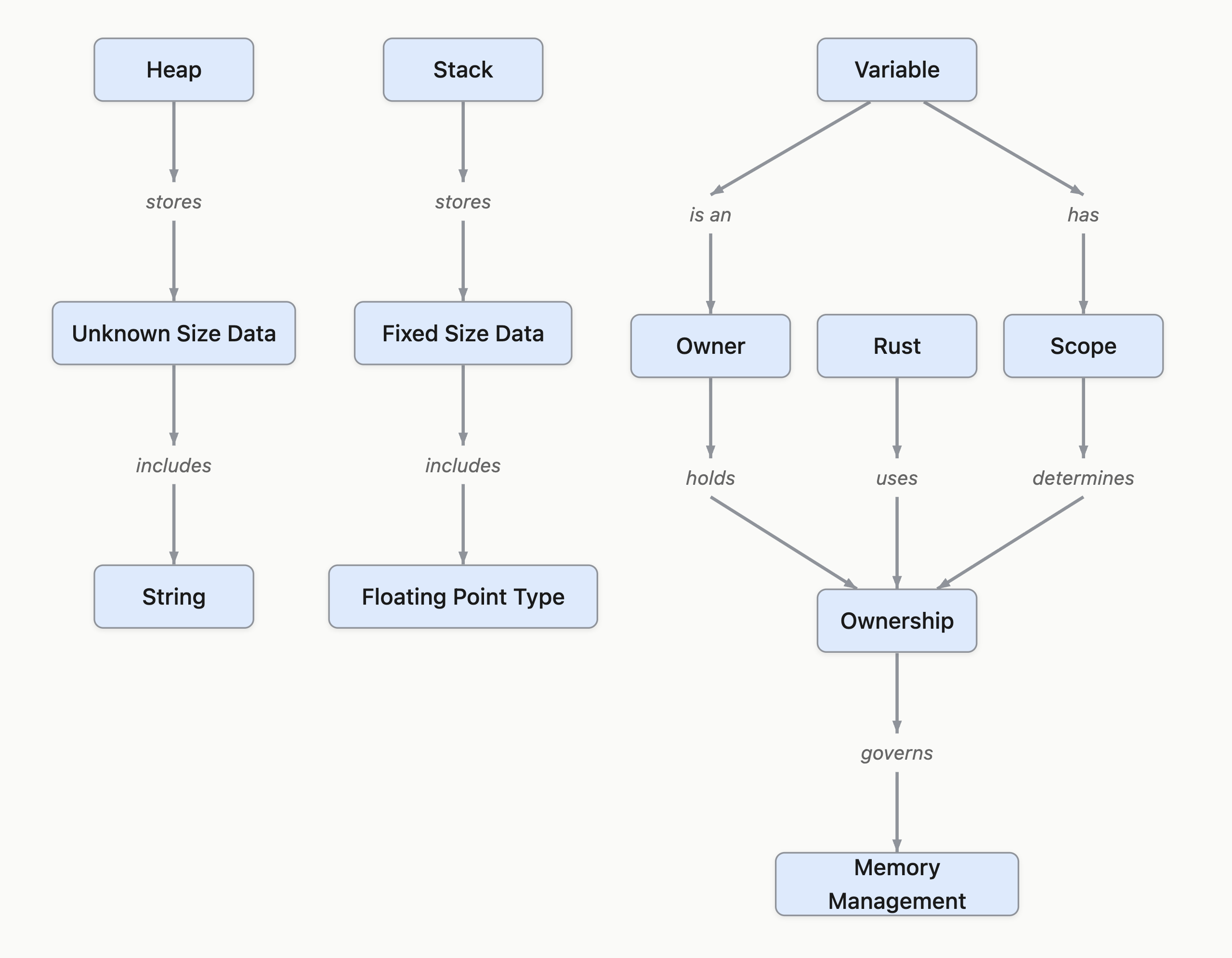 Screenshot of the Rust Ownership concept map