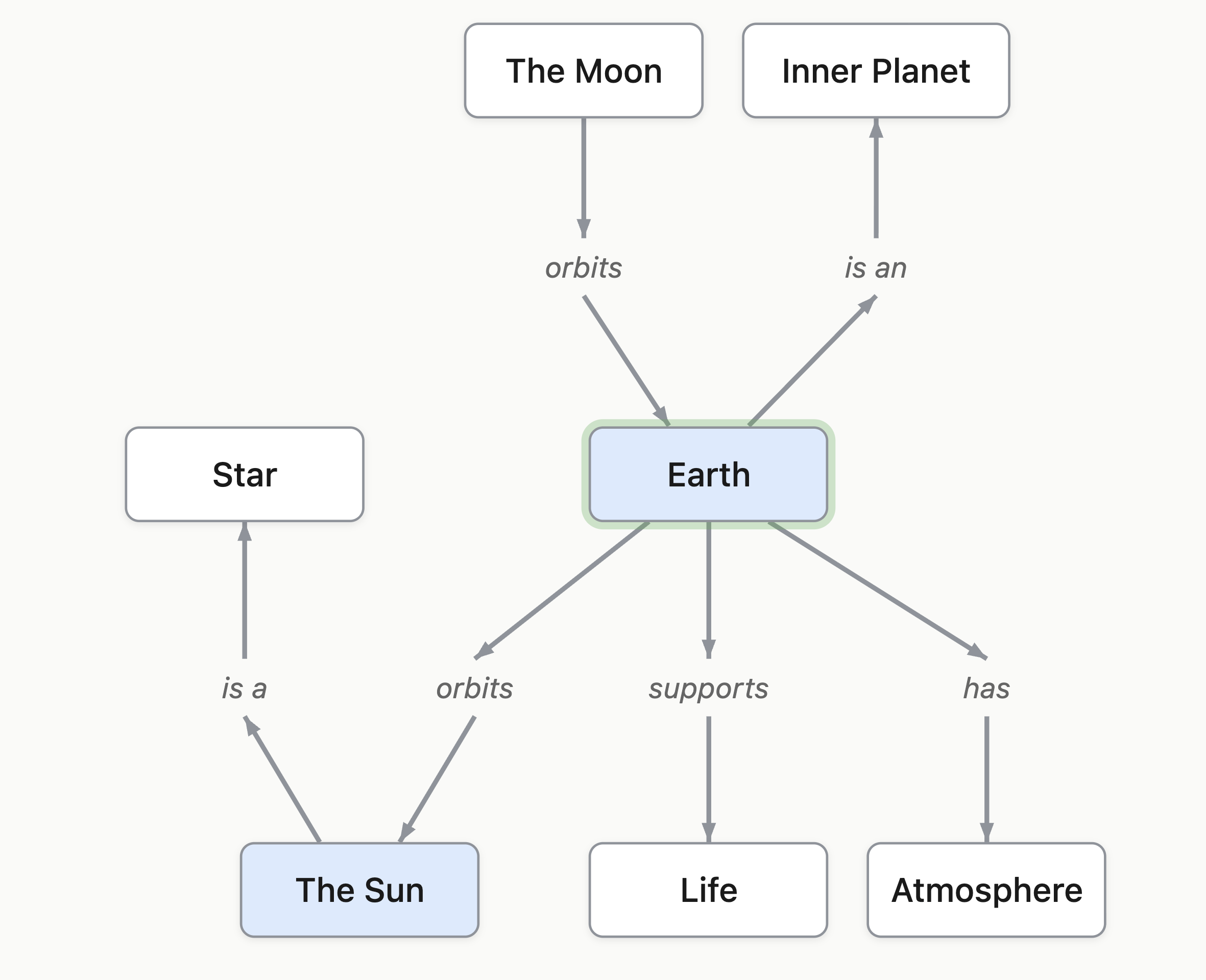 Concept map focused on Earth, showing connections to The Moon, Inner Planet, The Sun, Life, and Atmosphere