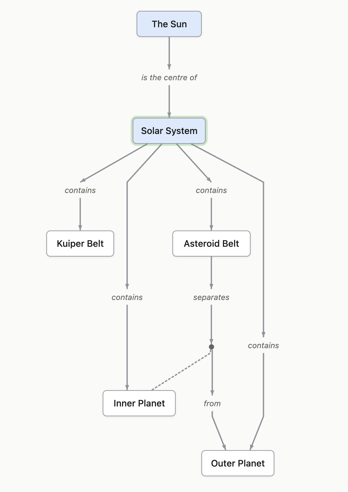 Solar System concept map showing relationships between The Sun, Solar System, planet types, and asteroid belts